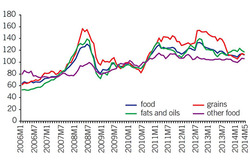 Evolución do prezo dos alimentos/ Banco Mundial