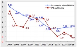 Evolución do incremento salarial pactado e o IPC. Convenios asinados e revisados. Galicia. 2007 – Xuño 2016 /  Revista Galega de Dereito Social.