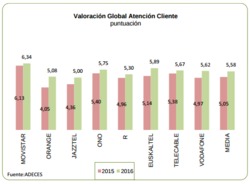 Valoración global das operadoras de telecomunicacións no estudo de AEDES 2016