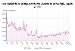 Compravenda de vivendas en Galicia en agosto de 2019. EPDATA / Europa Press