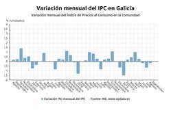 Variación mensual do IPC en Galicia / Europa Press