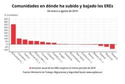 O número de traballadores afectados por ERE en Galicia. EPDATA / Europa Press