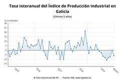 Taxa interanual do Índice de Produción Industrial en Galicia. EPDATA / Europa Press