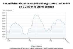 Gráfica dos encoros da conca Miño-Sil na semana do 1 ao 8 de outubro. EPDATA / Europa Press