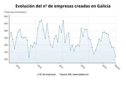 Evolución do número de empresas creadas en Galicia.. EPDATA / Europa Press