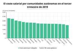 Gráfica de custo laboral por comunidades autónomas no terceiro trimestre de 2019. EPDATA / Europa Press