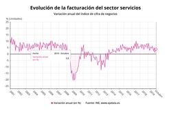 Variación anual do índice de cifra de negocios a nivel estatal. EPDATA / Europa Press