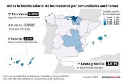 Diferenzas salariais dos profesores. EPDATA / Europa Press