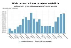 Pernoctaciones hoteleiras en Galicia en novembro. EPDATA / Europa Press