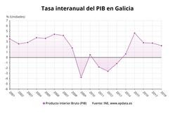 O PIB de Galicia crece un 2,2% en 2018 coa revisión definitiva do PIB. EPDATA / Europa Press