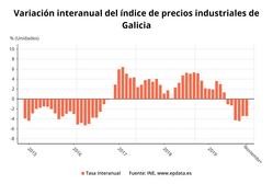 Variación interanual dos prezos industriais en Galicia a novembro de 2019. / Europa Press