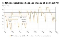 Déficit de Galicia ata outubro / Europa Press