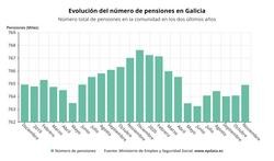 Evolución do número de pensións en Galicia en novembro / Europa Press