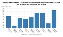 Evolución das hipotecas en setembro. EPDATA / Europa Press