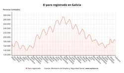 Paro en Galicia a febreiro de 2021. EPDATA / Europa Press