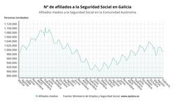 Afiliados á Seguridade Social en Galicia en febreiro de 2021. EPDATA / Europa Press