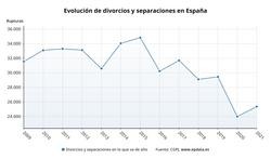 Evolución de divorcios e separacións en España. EPDATA / Europa Press