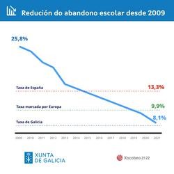 Abandono escolar en Galicia / Xunta de Galicia.