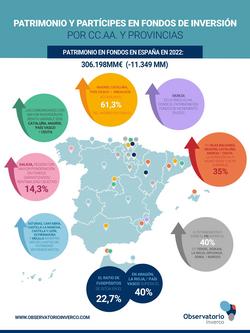 O patrimonio en fondos de investimento baixo case un 4% en Galicia en 2022. OBSERVATORIO INVERCO / Europa Press