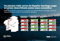 Infografía co custe das peaxes / Xornal de Compostela