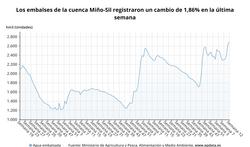 Evolución da auga embalsada nos encoros da conca Miño Sil / Europa Press