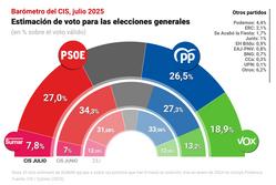 Barómetro electoral de xullo de 2025 do CIS. EPDATA / Europa Press