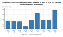 Hipotecas sobre vivenda constituídas en Galicia, segundo os datos do Instituto Nacional de Estatística (INE). EP DATA- EUROPA PRESS / Europa Press